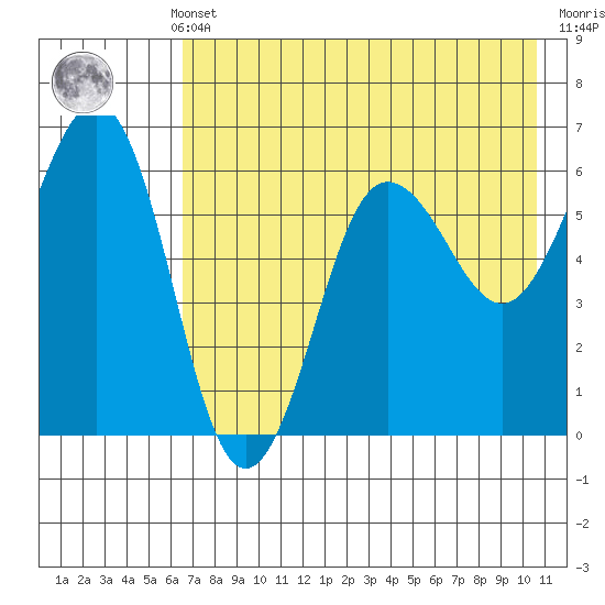 Nagai Island tide chart for Monday, May 12, 2025