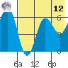 Nagai Island tide chart for Monday, May 12, 2025