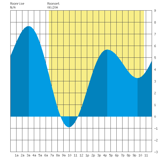Nagai Island tide chart for Tuesday, May 13, 2025