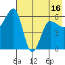 Nagai Island tide chart for Friday, May 16, 2025