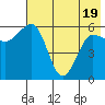 Nagai Island tide chart for Monday, May 19, 2025
