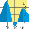 Nagai Island tide chart for Thursday, May 1, 2025