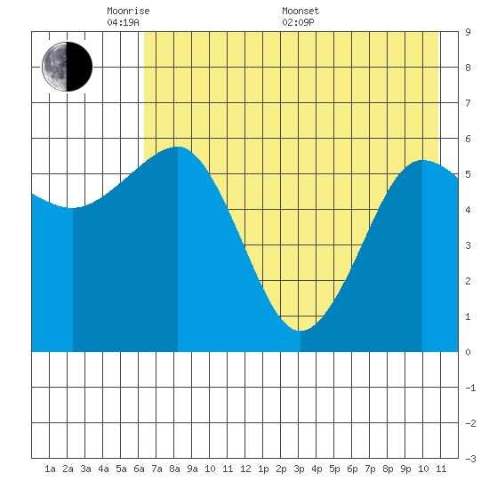 Nagai Island tide chart for Tuesday, May 20, 2025
