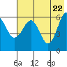 Nagai Island tide chart for Thursday, May 22, 2025