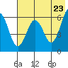 Nagai Island tide chart for Friday, May 23, 2025
