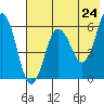 Nagai Island tide chart for Saturday, May 24, 2025