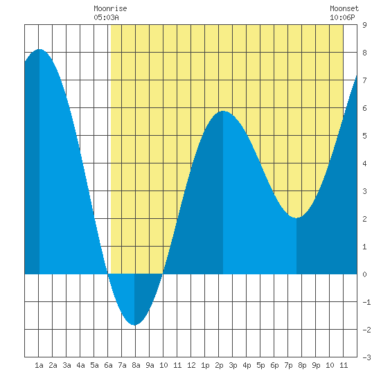 Nagai Island tide chart for Sunday, May 25, 2025