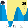Nagai Island tide chart for Monday, May 26, 2025