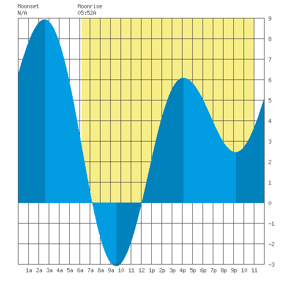 Nagai Island tide chart for Tuesday, May 27, 2025