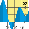 Nagai Island tide chart for Tuesday, May 27, 2025