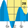 Nagai Island tide chart for Wednesday, May 28, 2025