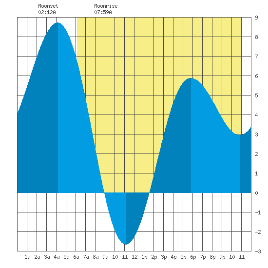 Nagai Island tide chart for Thursday, May 29, 2025