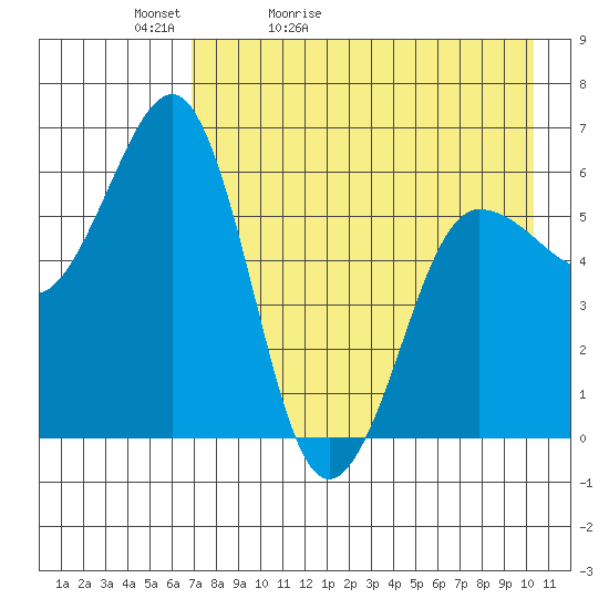 Nagai Island tide chart for Friday, May 2, 2025