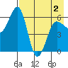 Nagai Island tide chart for Friday, May 2, 2025
