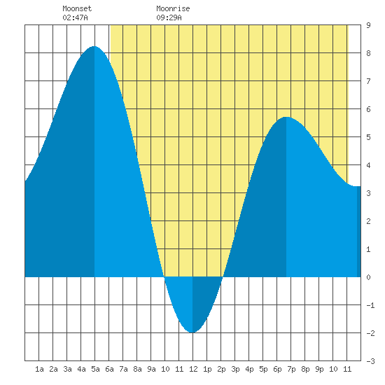 Nagai Island tide chart for Friday, May 30, 2025