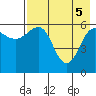 Nagai Island tide chart for Monday, May 5, 2025