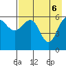Nagai Island tide chart for Tuesday, May 6, 2025