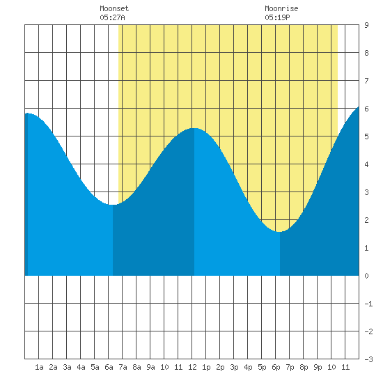 Nagai Island tide chart for Wednesday, May 7, 2025