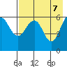 Nagai Island tide chart for Wednesday, May 7, 2025