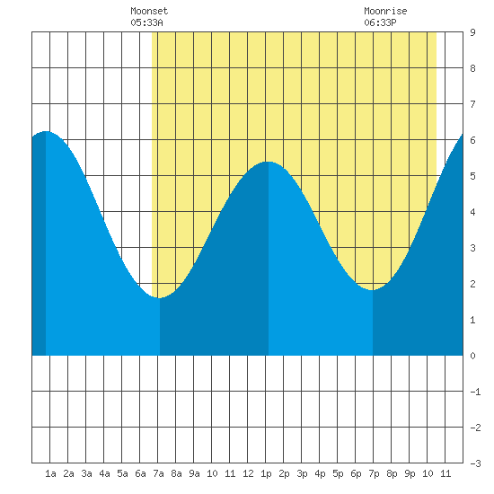 Nagai Island tide chart for Thursday, May 8, 2025