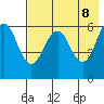 Nagai Island tide chart for Thursday, May 8, 2025