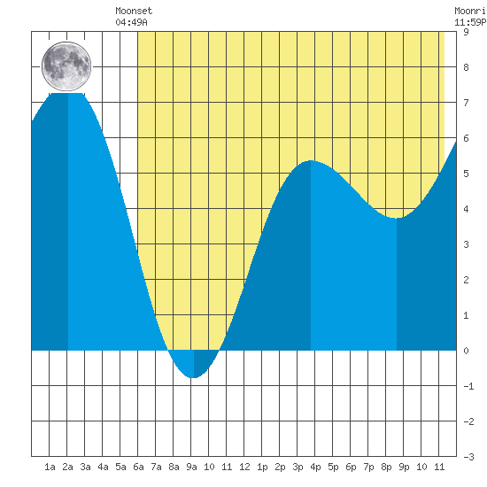 Nagai Island tide chart for Tuesday, June 10, 2025