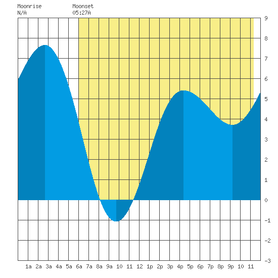Nagai Island tide chart for Wednesday, June 11, 2025