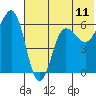 Nagai Island tide chart for Wednesday, June 11, 2025