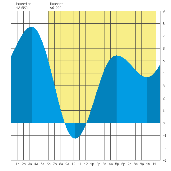 Nagai Island tide chart for Thursday, June 12, 2025