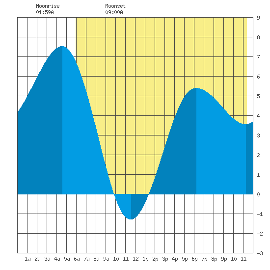 Nagai Island tide chart for Saturday, June 14, 2025