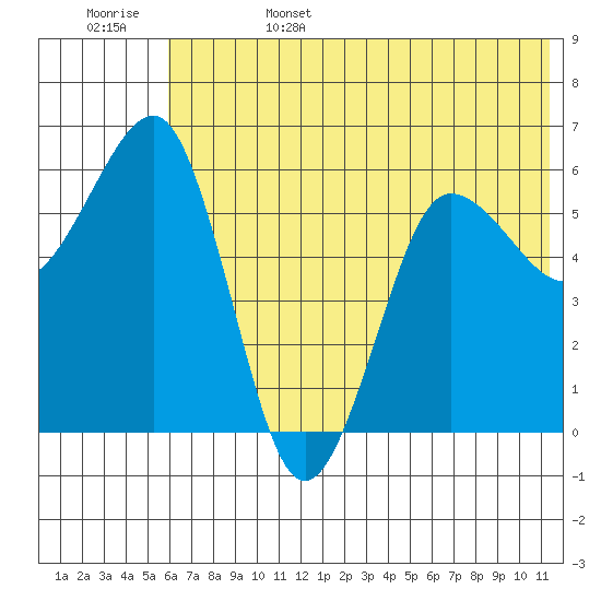 Nagai Island tide chart for Sunday, June 15, 2025