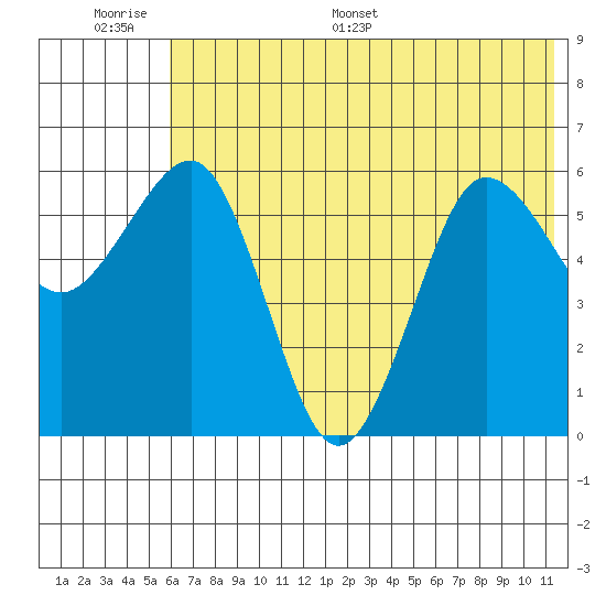 Nagai Island tide chart for Tuesday, June 17, 2025