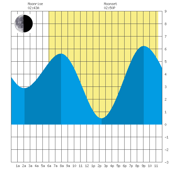 Nagai Island tide chart for Wednesday, June 18, 2025