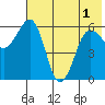 Nagai Island tide chart for Sunday, June 1, 2025