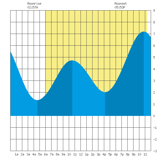 Nagai Island tide chart for Friday, June 20, 2025