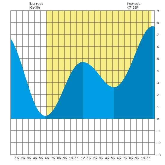 Nagai Island tide chart for Saturday, June 21, 2025