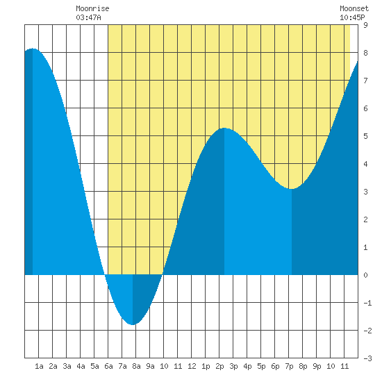 Nagai Island tide chart for Monday, June 23, 2025