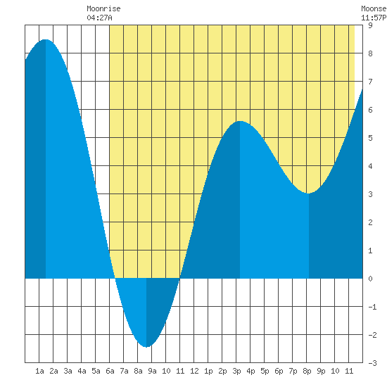 Nagai Island tide chart for Tuesday, June 24, 2025