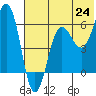 Nagai Island tide chart for Tuesday, June 24, 2025
