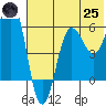 Nagai Island tide chart for Wednesday, June 25, 2025