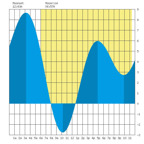 Nagai Island tide chart for Thursday, June 26, 2025