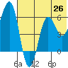 Nagai Island tide chart for Thursday, June 26, 2025