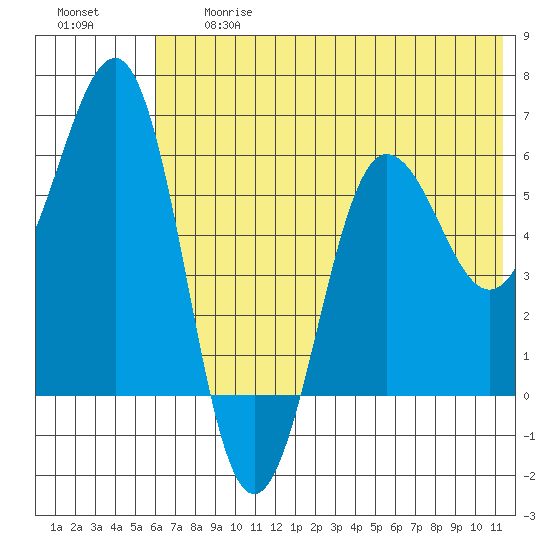 Nagai Island tide chart for Friday, June 27, 2025