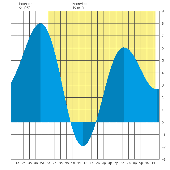 Nagai Island tide chart for Saturday, June 28, 2025