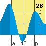 Nagai Island tide chart for Saturday, June 28, 2025