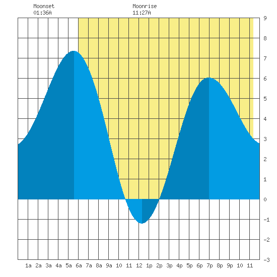 Nagai Island tide chart for Sunday, June 29, 2025