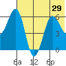 Nagai Island tide chart for Sunday, June 29, 2025