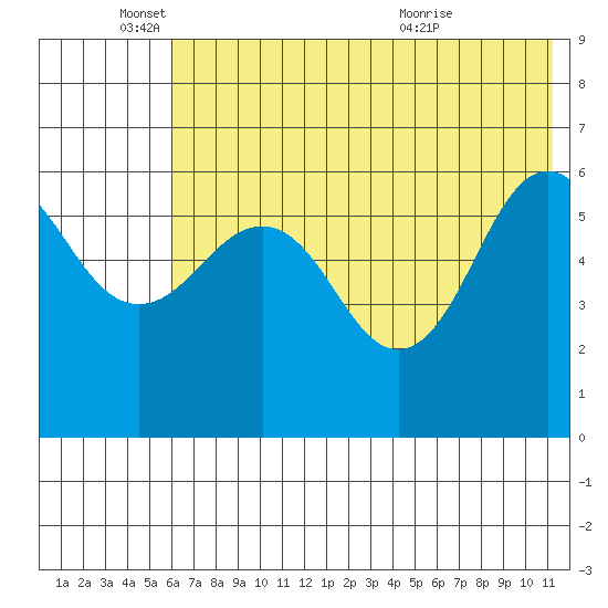 Nagai Island tide chart for Wednesday, June 4, 2025