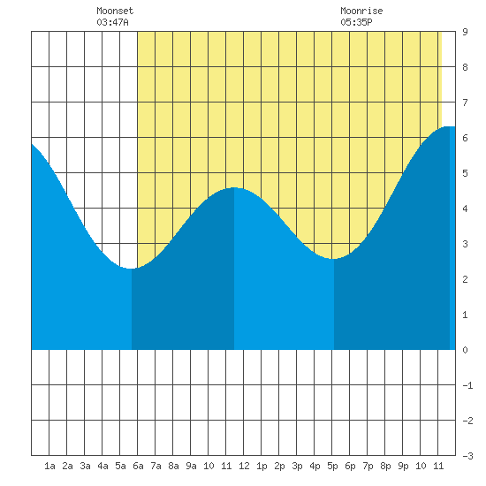 Nagai Island tide chart for Thursday, June 5, 2025