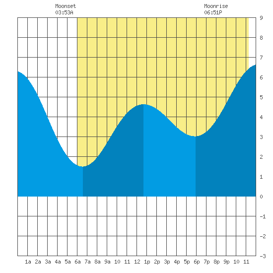 Nagai Island tide chart for Friday, June 6, 2025